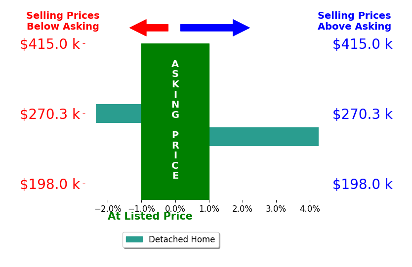 Morgan Denius's sold homes closed 1.0% above asking on average, with 1 homes above, 1 below, and 0 at asking price.