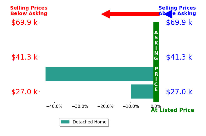 Peggy Parry's sold homes closed 13.2% below asking on average, with 0 homes above, 2 below, and 2 at asking price.