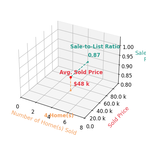 Peggy Parry sold 4 homes with an average sold price of $48K and an average sale-to-list ratio of 86.8%.