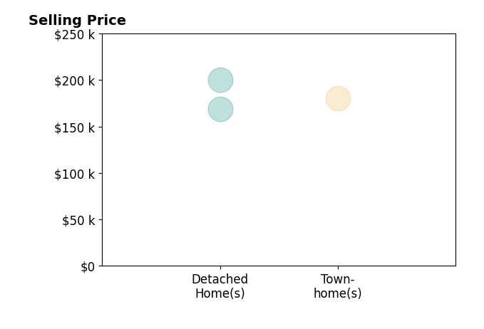 Harry Hitchcock's sold homes include detached homes from $169K to $200K, townhomes at $180K.