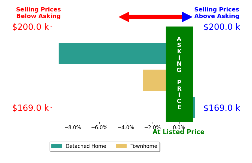 Harry Hitchcock's sold homes closed 3.9% below asking on average, with 0 homes above, 2 below, and 1 at asking price.