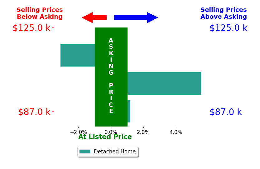 Sue Groves's sold homes closed 0.8% above asking on average, with 1 homes above, 1 below, and 1 at asking price.