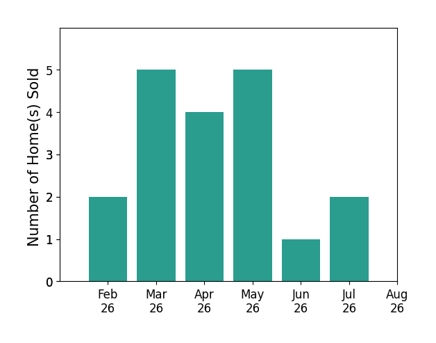 Mike Hoffman sold 2 homes in February 2026, 5 homes in March 2026, 4 homes in April 2026, 5 homes in May 2026, 1 home in June 2026, 2 homes in July 2026, for a total of 19 homes.