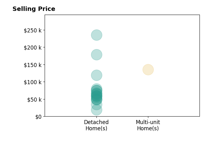 Mike Hoffman's sold homes include detached homes from $20K to $235K, multi-unit homes at $135K.