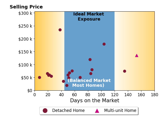 Mike Hoffman's sold homes were on the market for an average of 60 days, ranging from 7 to 153 days, with an average sold price of $81K.