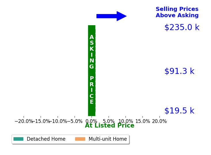 Mike Hoffman's sold homes closed 0.0% at asking on average, with 0 homes above, 0 below, and 19 at asking price.