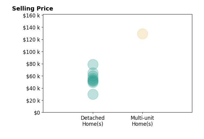 Charlie Lucroy's sold homes include detached homes from $30K to $79K, multi-unit homes at $129K.