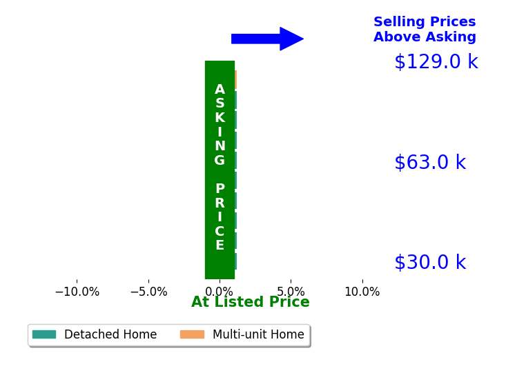 Charlie Lucroy's sold homes closed 0.0% at asking on average, with 0 homes above, 0 below, and 10 at asking price.