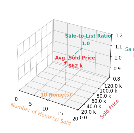 Charlie Lucroy sold 10 homes with an average sold price of $62K and an average sale-to-list ratio of 100.0%.