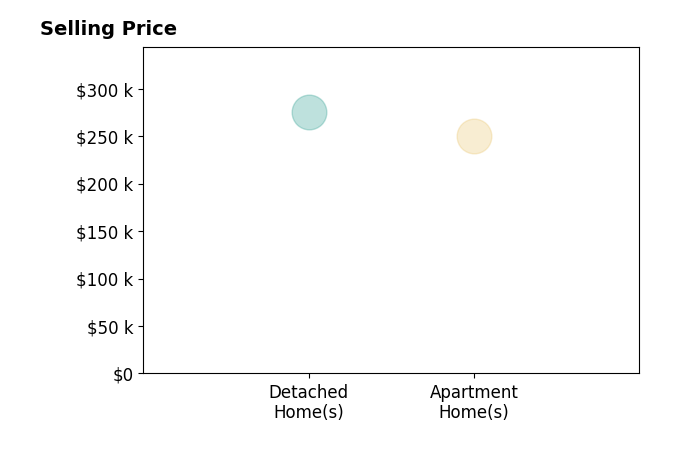 Cameron Smith's sold homes include apartment homes at $250K, detached homes at $275K.
