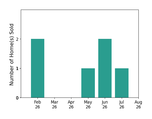 Felix Walker sold 2 homes in February 2026, 1 home in May 2026, 2 homes in June 2026, 1 home in July 2026, for a total of 6 homes.