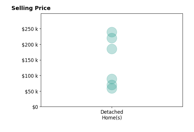 Felix Walker's sold homes include detached homes from $59K to $239K.