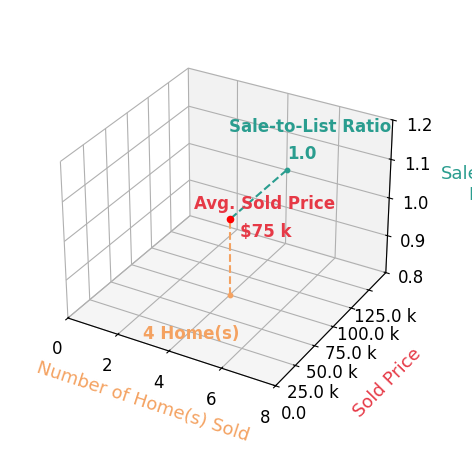 Andrea Butcher sold 4 homes with an average sold price of $75K and an average sale-to-list ratio of 100.0%.
