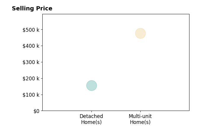 David Sartin's sold homes include multi-unit homes at $475K, detached homes at $155K.