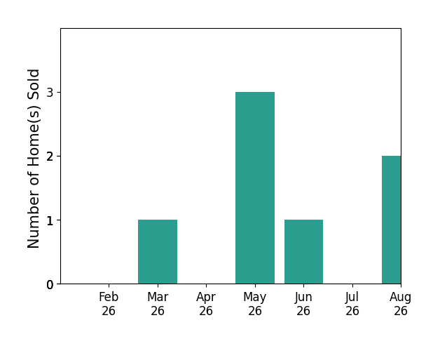 Dave Trujillo sold 1 home in March 2026, 3 homes in May 2026, 1 home in June 2026, 2 homes in August 2026, for a total of 7 homes.