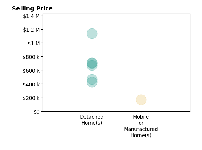 Dave Trujillo's sold homes include detached homes from $425K to $1.1M, mobile or manufactured homes at $171K.