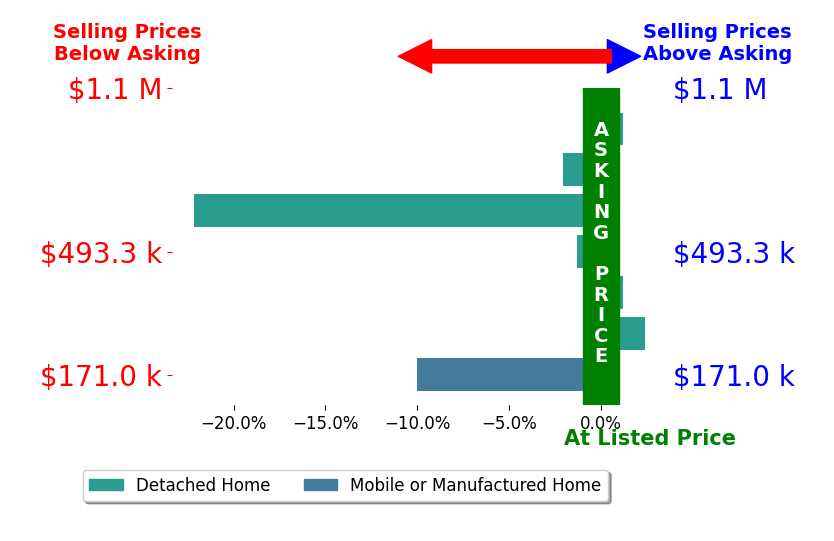 Dave Trujillo's sold homes closed 4.7% below asking on average, with 1 homes above, 4 below, and 2 at asking price.