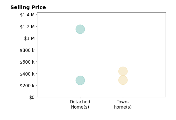 Kris Laine's sold homes include detached homes from $282K to $1.1M, townhomes from $290K to $438K.