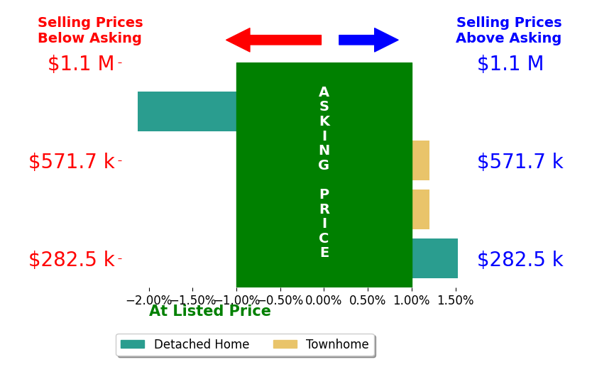 Kris Laine's sold homes closed 0.2% below asking on average, with 1 homes above, 1 below, and 2 at asking price.