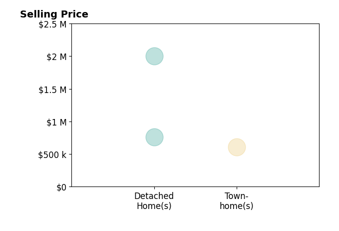 Anne Carlson's sold homes include townhomes at $610K, detached homes from $759K to $2.0M.