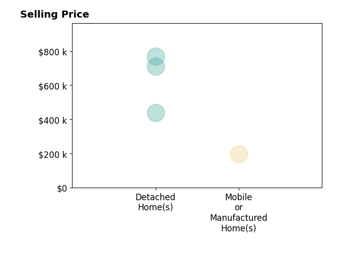 Brianne Hill's sold homes include detached homes from $440K to $770K, mobile or manufactured homes at $198K.