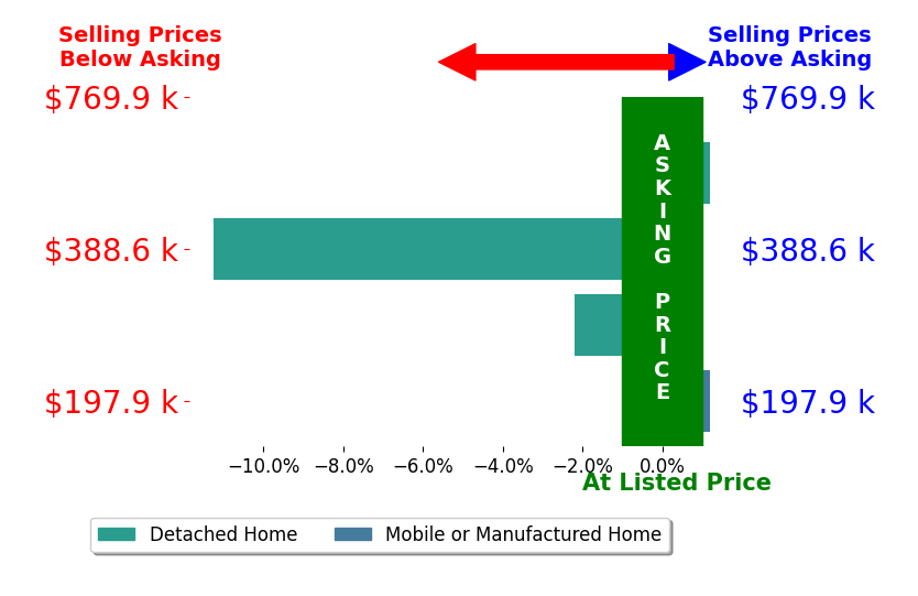 Brianne Hill's sold homes closed 3.3% below asking on average, with 0 homes above, 2 below, and 2 at asking price.