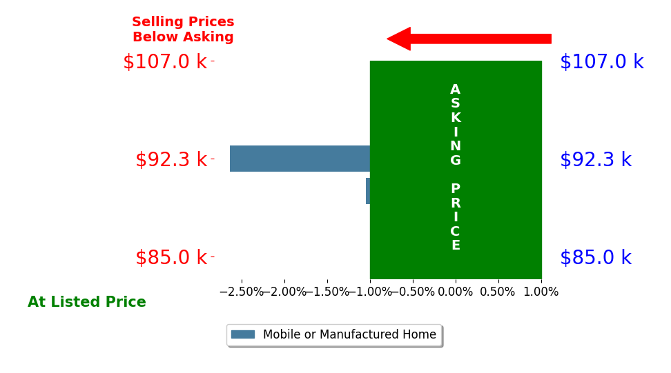 James Hicks's sold homes closed 1.8% below asking on average, with 0 homes above, 2 below, and 0 at asking price.