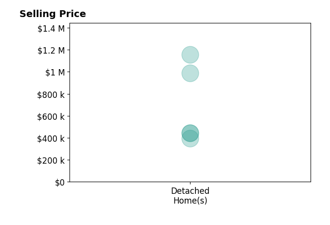 Douglas Klein's sold homes include detached homes from $395K to $1.2M.