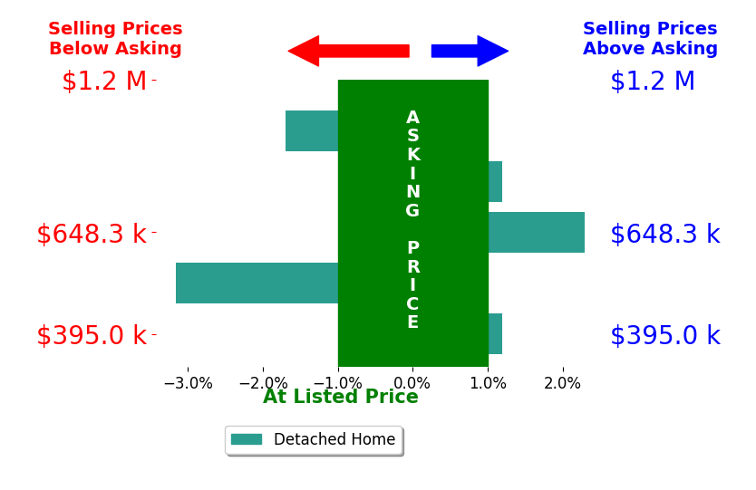 Douglas Klein's sold homes closed 0.6% below asking on average, with 1 homes above, 2 below, and 2 at asking price.