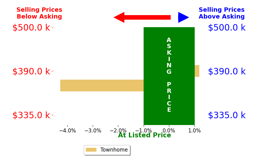 Doug Patmore's sold homes closed 2.1% below asking on average, with 0 homes above, 1 below, and 1 at asking price.