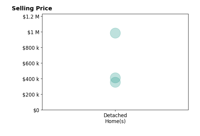 Michelle Algueseva Nelson's sold homes include detached homes from $355K to $985K.