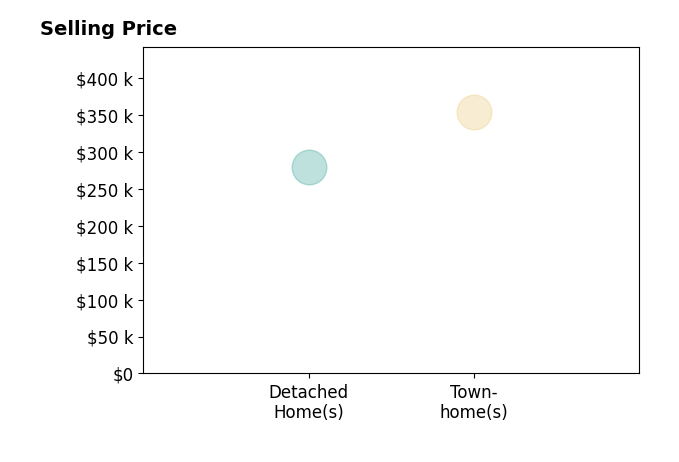 Gary Weixelman's sold homes include townhomes at $354K, detached homes at $280K.