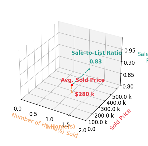 Cathy Szleszinski sold 1 homes with an average sold price of $280K and an average sale-to-list ratio of 82.7%.