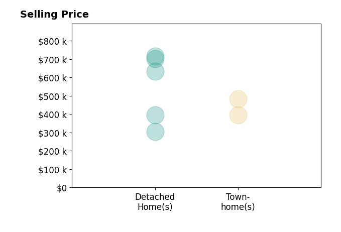 Alexis Foster's sold homes include detached homes from $305K to $715K, townhomes from $395K to $483K.