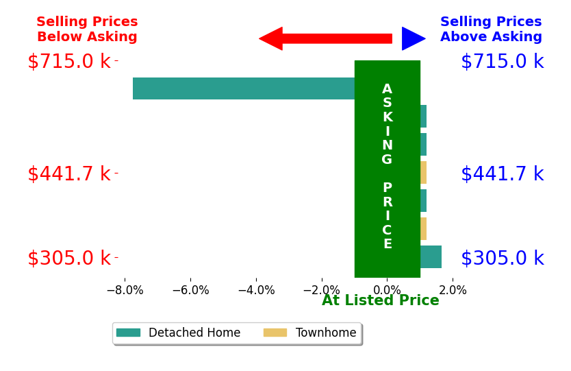 Alexis Foster's sold homes closed 0.9% below asking on average, with 1 homes above, 1 below, and 5 at asking price.