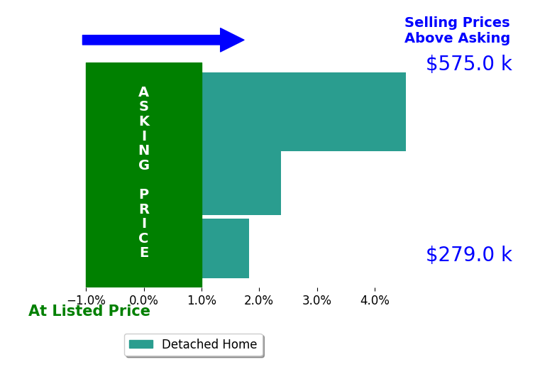 Debbie Hansen's sold homes closed 2.9% above asking on average, with 3 homes above, 0 below, and 0 at asking price.
