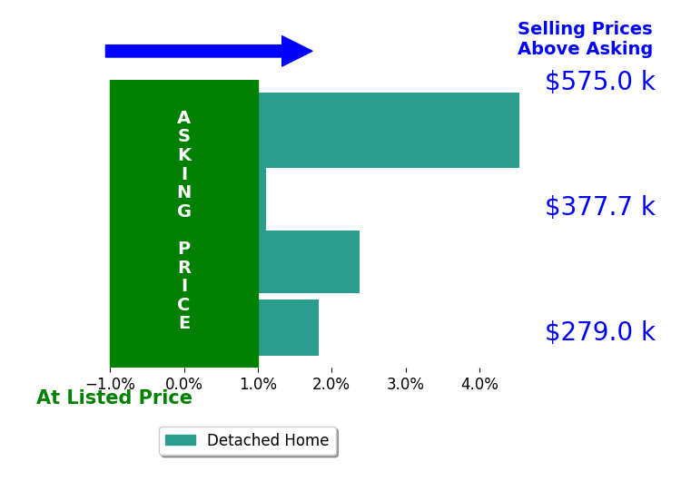 Allison Baca's sold homes closed 2.5% above asking on average, with 4 homes above, 0 below, and 0 at asking price.