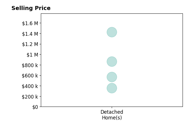 Laura Olive's sold homes include detached homes from $355K to $1.4M.