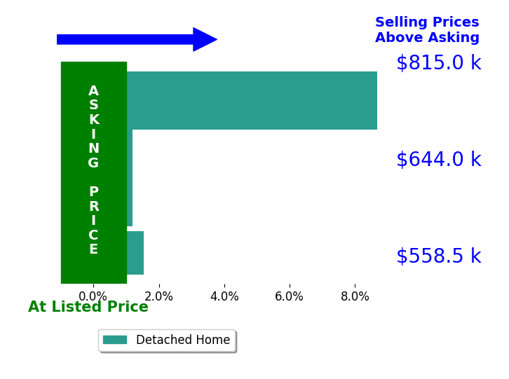 Benjamin Cole's sold homes closed 3.0% above asking on average, with 3 homes above, 0 below, and 1 at asking price.