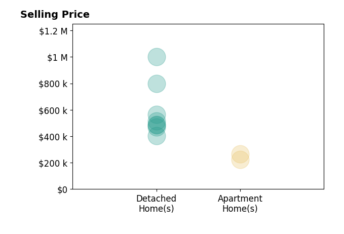 Todd Sledge's sold homes include detached homes from $405K to $1000K, apartment homes from $225K to $265K.