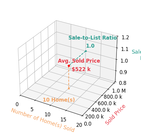 Todd Sledge sold 10 homes with an average sold price of $522K and an average sale-to-list ratio of 100.2%.
