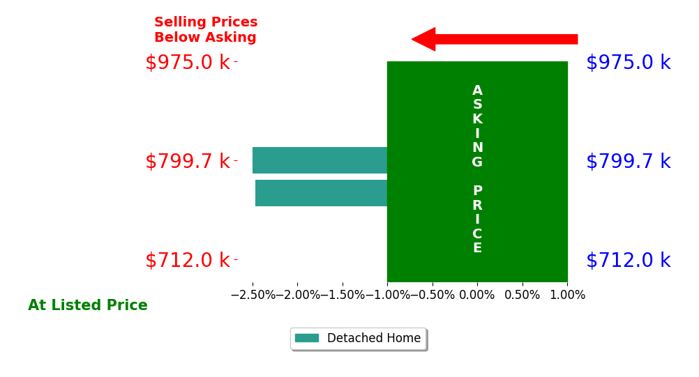 Scott J Lee's sold homes closed 2.5% below asking on average, with 0 homes above, 2 below, and 0 at asking price.