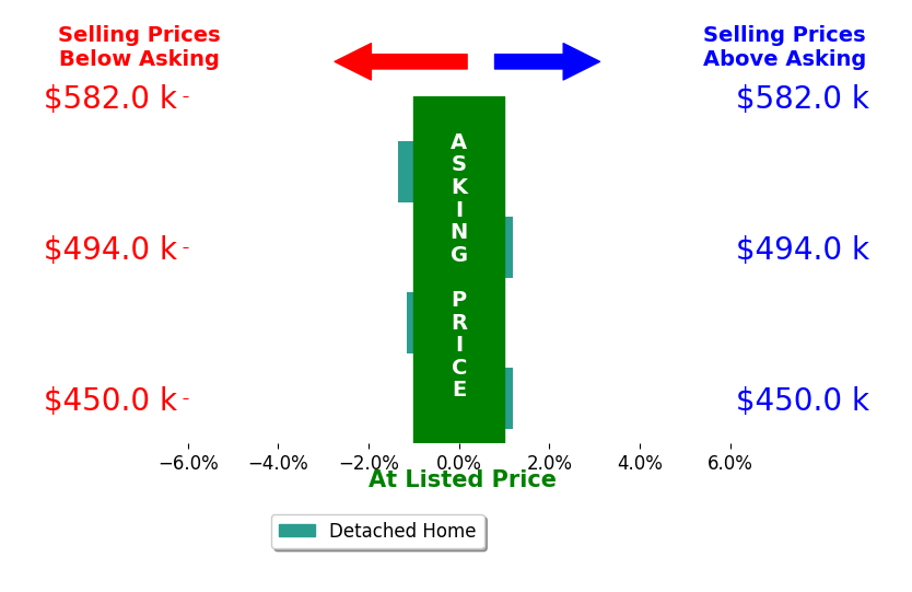 Ben Gyrath's sold homes closed 0.8% below asking on average, with 0 homes above, 2 below, and 2 at asking price.