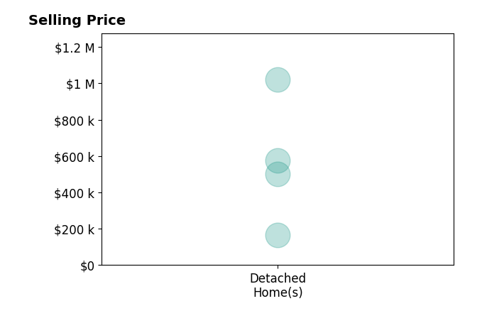 Hayley Sell's sold homes include detached homes from $165K to $1.0M.