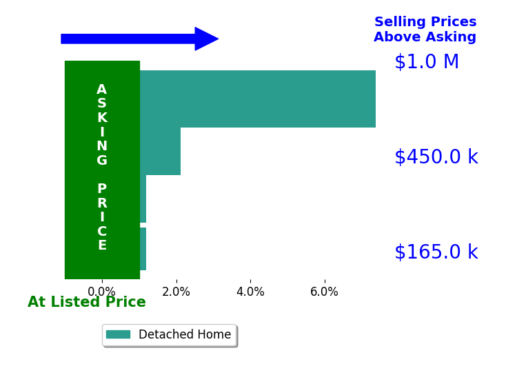 Hayley Sell's sold homes closed 1.9% above asking on average, with 2 homes above, 0 below, and 3 at asking price.