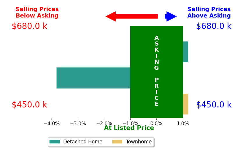 Anna T DiTorriceMull's sold homes closed 1.0% below asking on average, with 0 homes above, 1 below, and 2 at asking price.