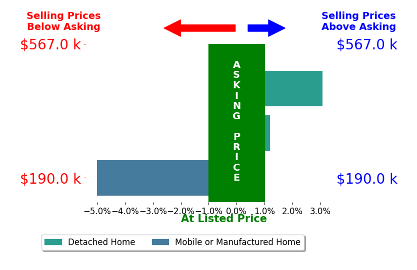 Matthew Walkowicz's sold homes closed 1.5% above asking on average, with 1 homes above, 0 below, and 1 at asking price.