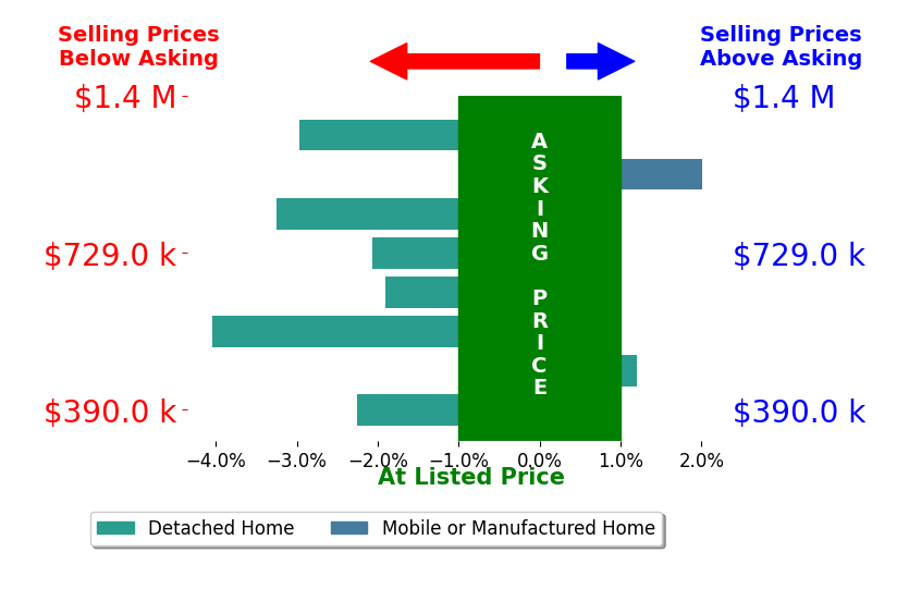 Kareen Kinzli Larsen's sold homes closed 1.8% below asking on average, with 1 homes above, 6 below, and 1 at asking price.