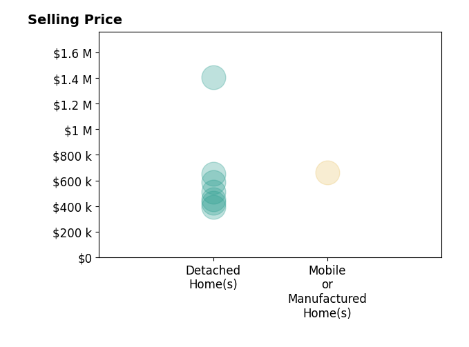 Tyler James's sold homes include detached homes from $390K to $1.4M, mobile or manufactured homes at $663K.