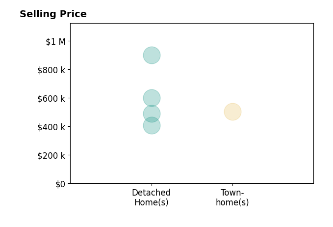 Meagan Griesel's sold homes include detached homes from $410K to $900K, townhomes at $505K.